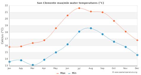 Water temperature san clemente - Monthly San Clemente water temperature chart. The bar chart below shows the average monthly sea temperatures at San Clemente over the year. Average monthly sea temperatures in San Clemente Jan Feb Mar Apr May Jun Jul Aug Sep Oct Nov Dec °C: 14.7: 14.8: 14.7: 15.3: 16.8: 18.3: 19.8: 19.8: 19.3: 18.1: 16.9: 15.7 °F: